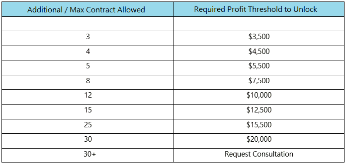 scaling plan Leeloo Trading futures
