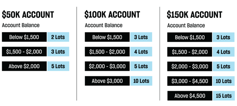 Scaling Plan for Express and Live Funded Accounts